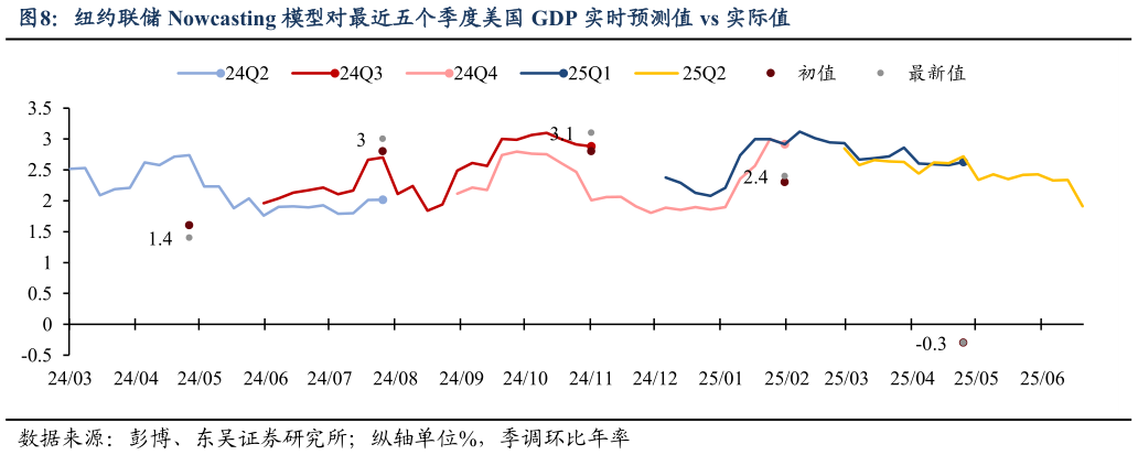 如何了解纽约联储 Nowcasting 模型对最近五个季度美国 GDP 实时预测值 vs 实际值