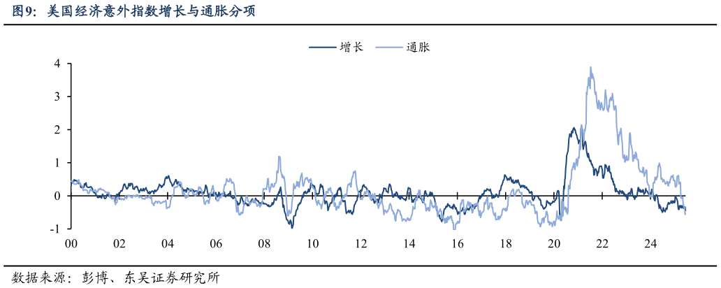 我想了解一下美国经济意外指数增长与通胀分项