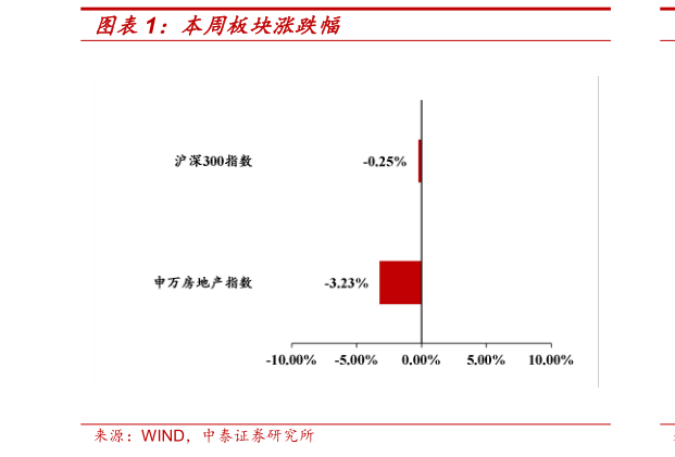 想关注一下本周板块涨跌幅