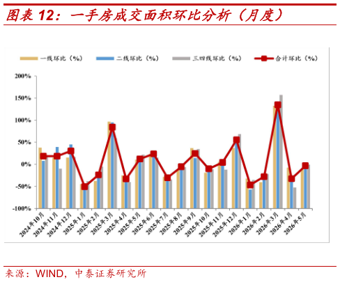 如何看待一手房成交面积环比分析（月度）
