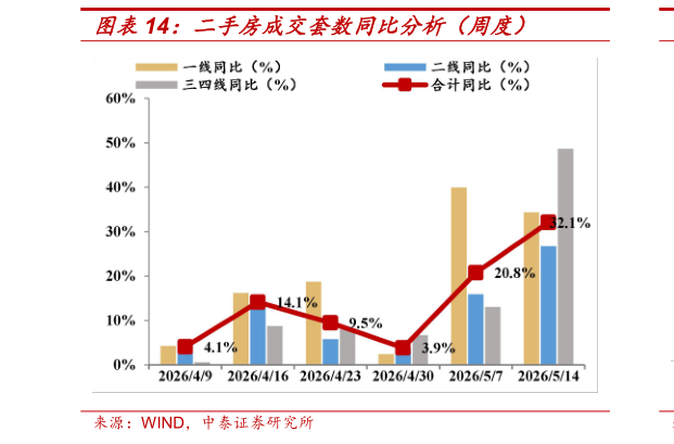 如何解释二手房成交套数同比分析（周度）