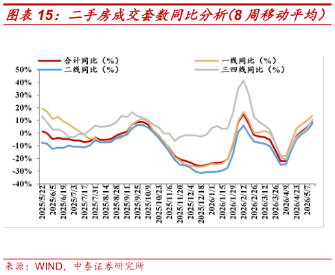 想问下各位网友二手房成交套数同比分析（8 周移动平均）