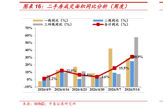 如何了解二手房成交面积同比分析（周度）