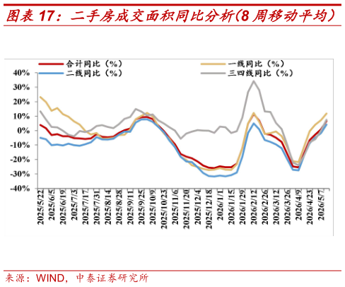 谁能回答二手房成交面积同比分析（8 周移动平均）