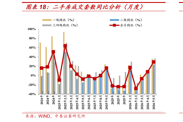 你知道二手房成交套数同比分析（月度）