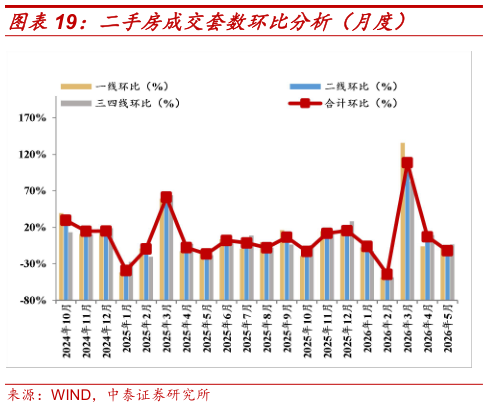 怎样理解二手房成交套数环比分析（月度）
