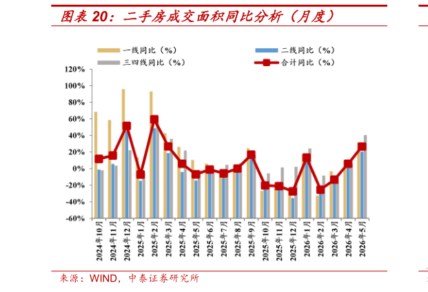 如何解释二手房成交面积同比分析（月度）