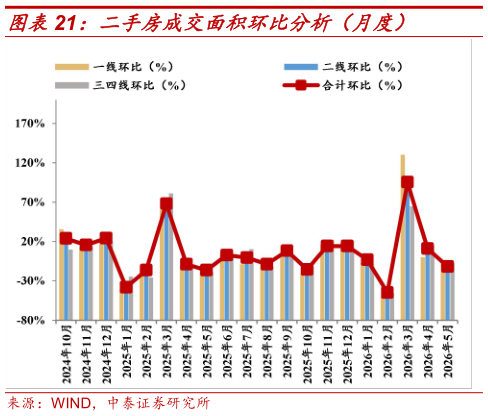 想关注一下二手房成交面积环比分析（月度）