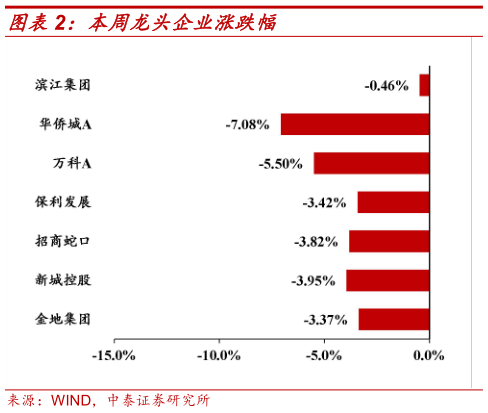 想问下各位网友本周龙头企业涨跌幅