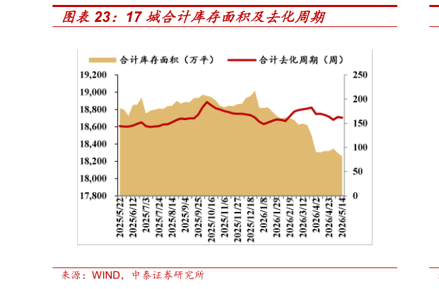 一起讨论下17 城合计库存面积及去化周期