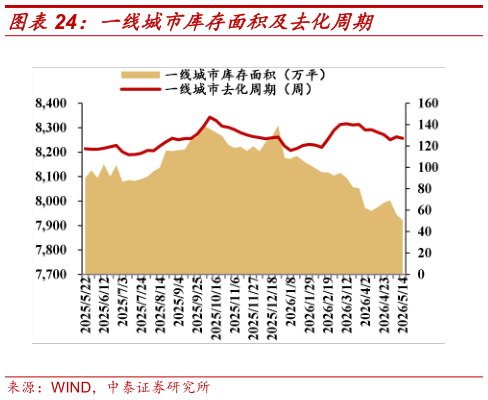 想问下各位网友一线城市库存面积及去化周期