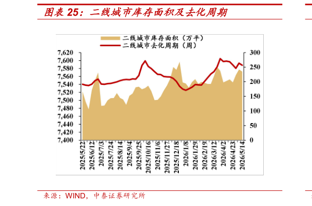 如何解释二线城市库存面积及去化周期