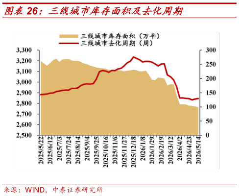 如何了解三线城市库存面积及去化周期