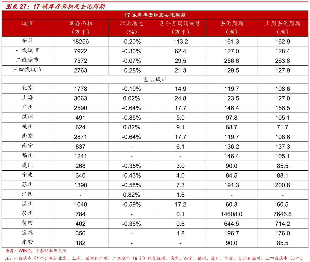 你知道17 城库存面积及去化周期
