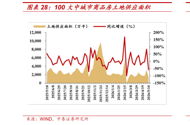我想了解一下100 大中城市商品房土地供应面积