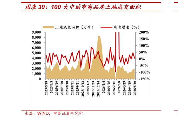 想关注一下100 大中城市商品房土地成交面积