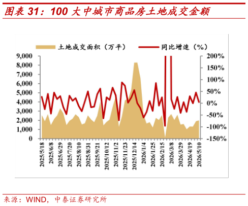 你知道100 大中城市商品房土地成交金额