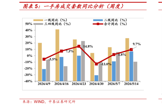 如何了解一手房成交套数同比分析（周度）