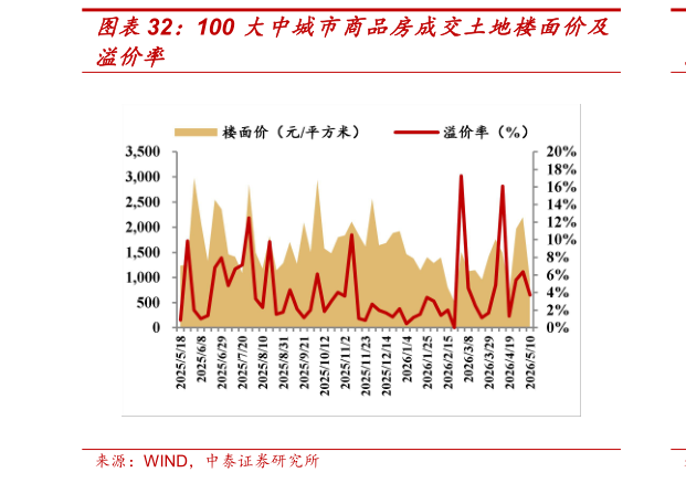 怎样理解100 大中城市商品房成交土地楼面价及