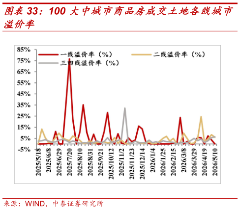 请问一下100 大中城市商品房成交土地各线城市