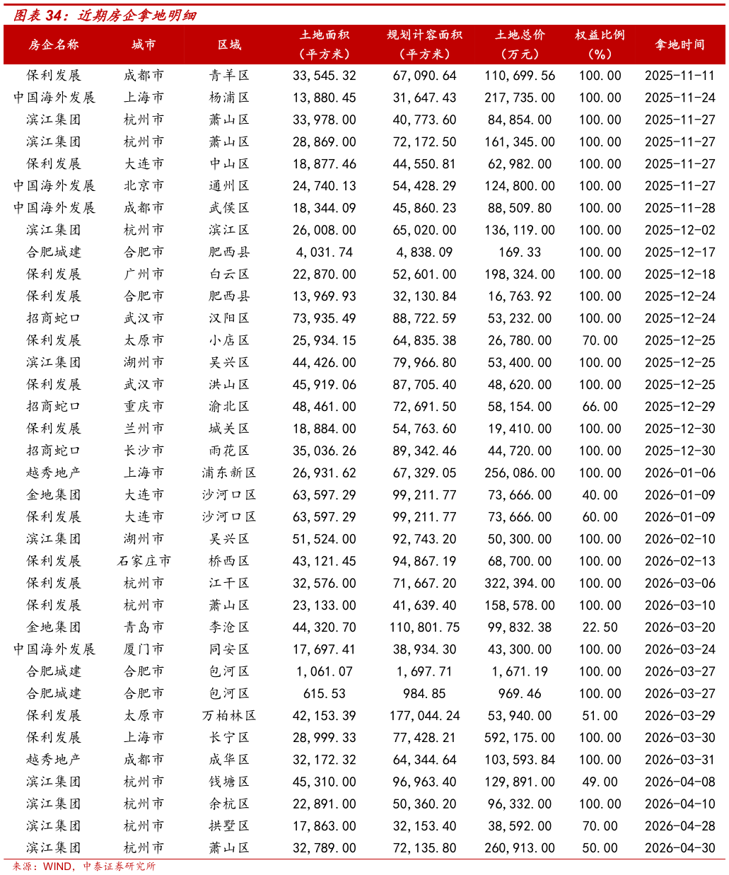 怎样理解近期房企拿地明细