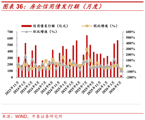 想关注一下房企信用债发行额（月度）