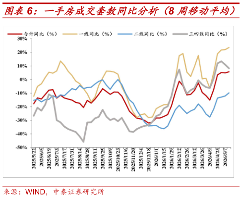 如何了解一手房成交套数同比分析（8 周移动平均）