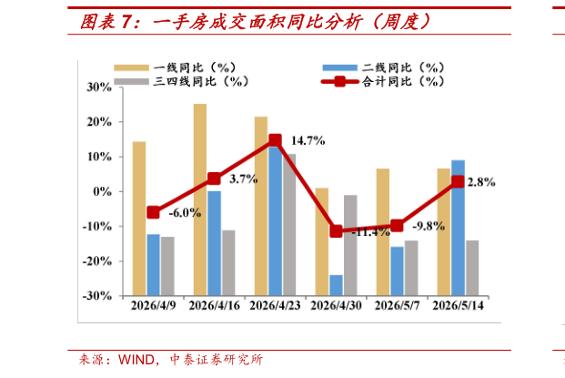 请问一下一手房成交面积同比分析（周度）