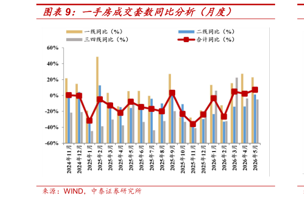 如何看待一手房成交套数同比分析（月度）