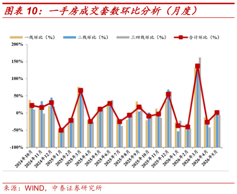 如何了解一手房成交套数环比分析（月度）