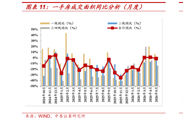 一起讨论下一手房成交面积同比分析（月度）