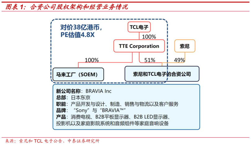 怎样理解合资公司股权架构和经营业务情况?