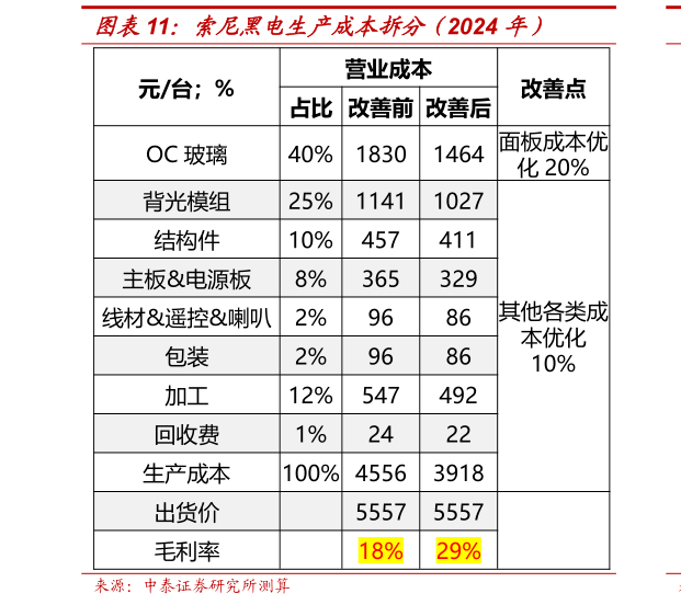 谁知道索尼黑电生产成本拆分（2024 年）?