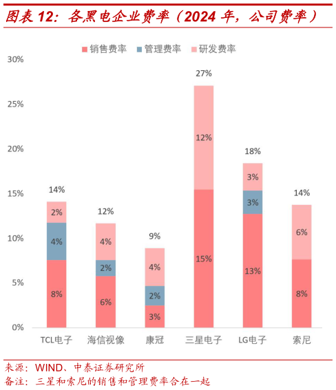 如何了解各黑电企业费率（2024 年，公司费率）?
