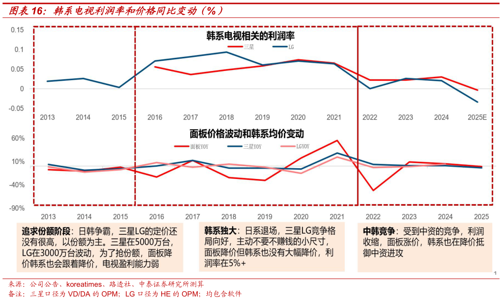 想关注一下韩系电视利润率和价格同比变动（%）