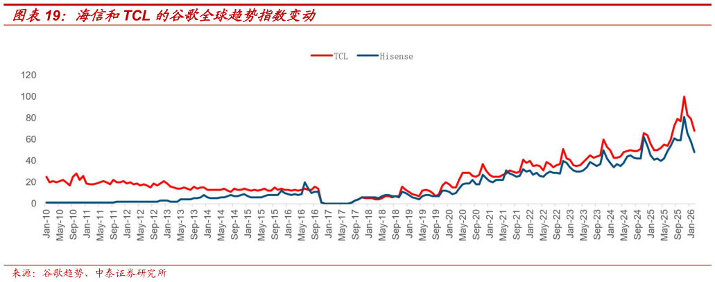 各位网友请教一下海信和TCL 的谷歌全球趋势指数变动