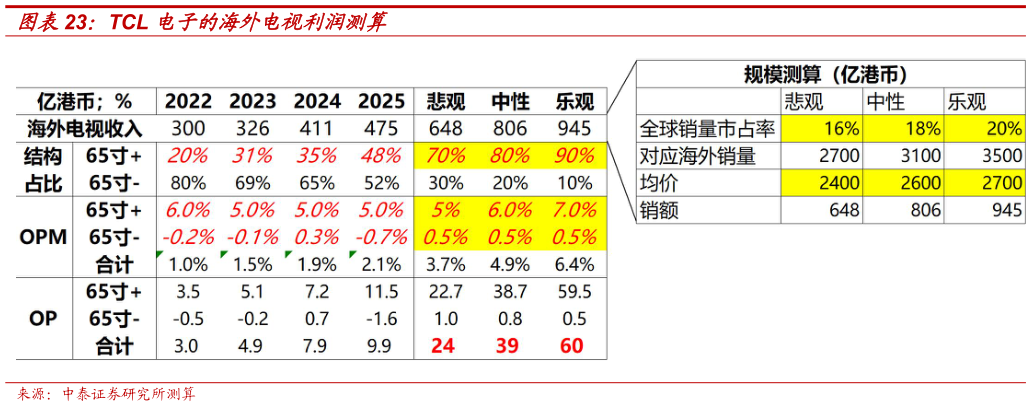 各位网友请教一下TCL 电子的海外电视利润测算
