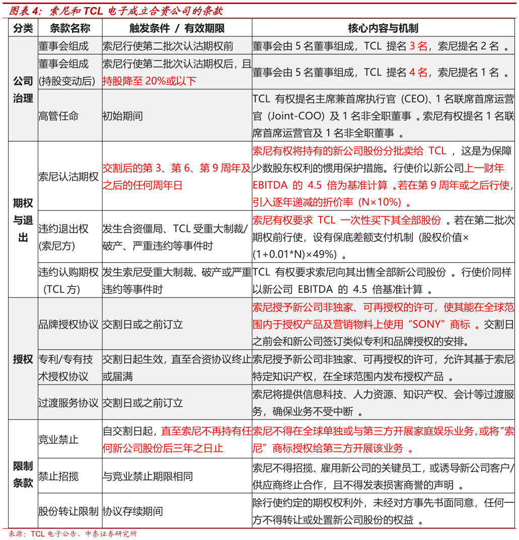 如何解释索尼和TCL 电子成立合资公司的条款?