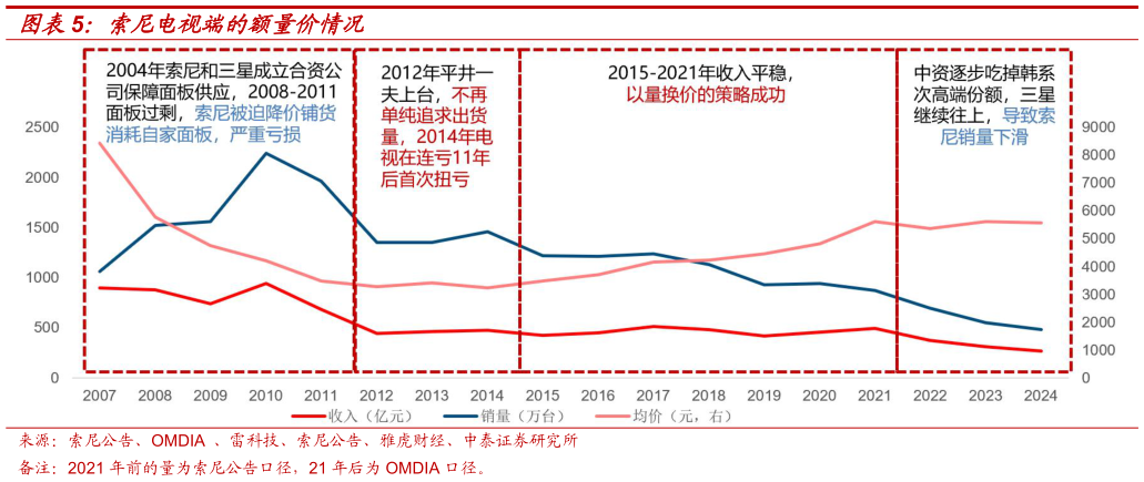 如何看待索尼电视端的额量价情况?