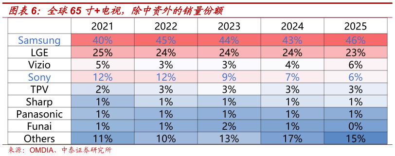 你知道全球65 寸电视，除中资外的销量份额?