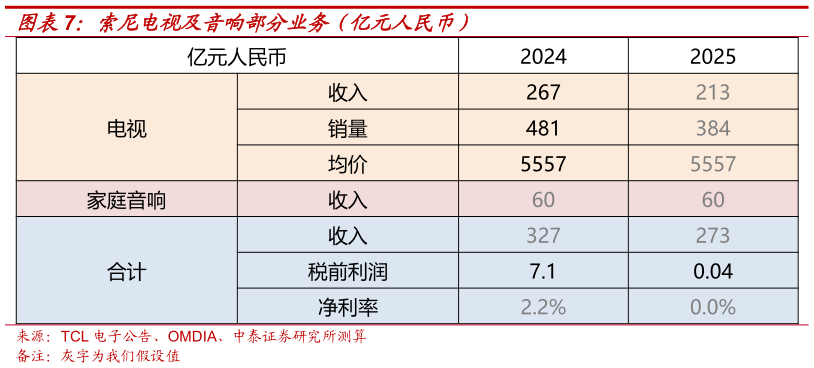 咨询下各位索尼电视及音响部分业务（亿元人民币）?