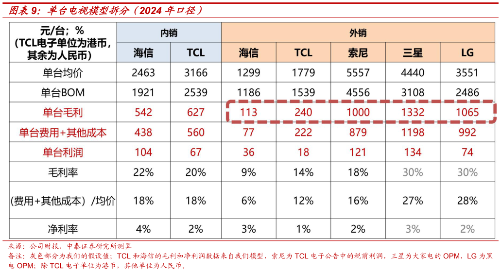 如何解释单台电视模型拆分（2024 年口径）?