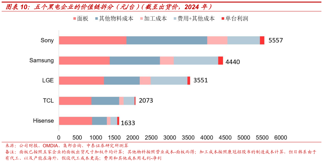 如何解释五个黑电企业的价值链拆分（元台）（截至出货价，2024 年）?