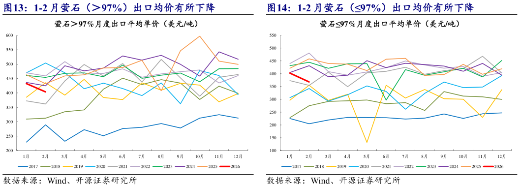 想关注一下1-2 月萤石（97%）出口均价有所下降 1-2 月萤石（97%）出口均价有所下降