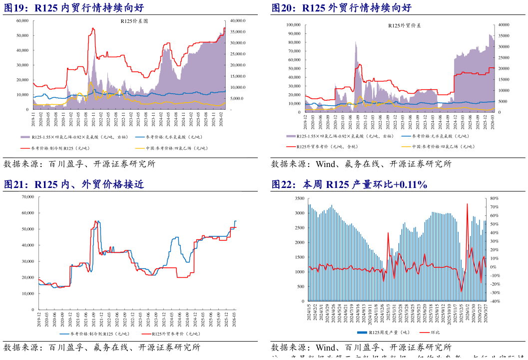 怎样理解R125 外贸行情持续向好 R125 内、外贸价格接近 本周 R125 产量环比0.11%