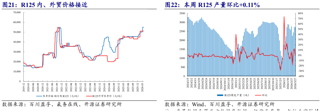 咨询大家R125 内、外贸价格接近 本周 R125 产量环比0.11%