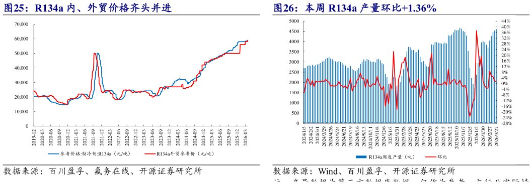 如何了解R134a 内、外贸价格齐头并进 本周 R134a 产量环比1.36%