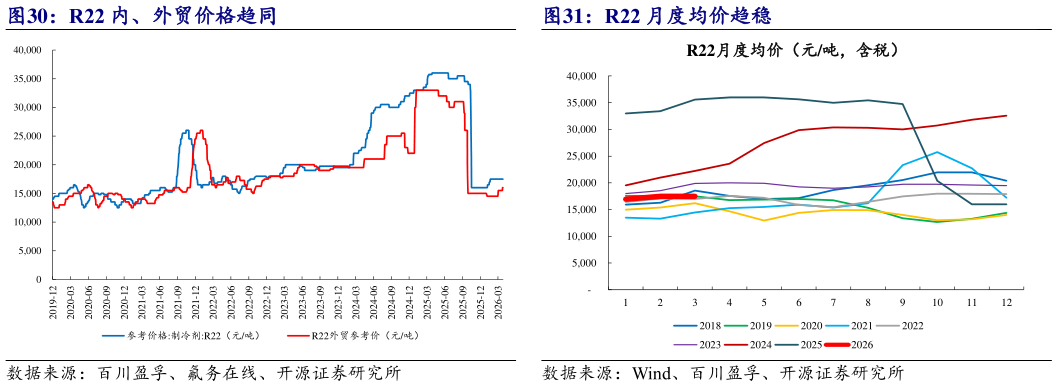 谁能回答R22 月度均价趋稳