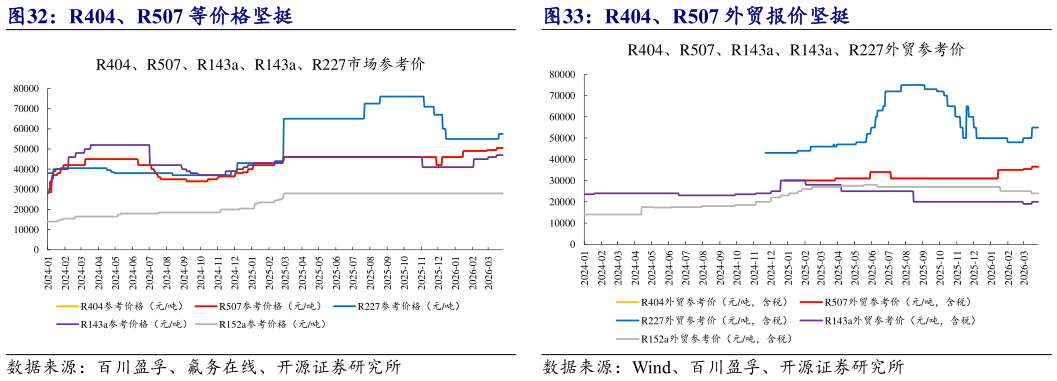 咨询大家R404、R507 等价格坚挺 R404、R507 外贸报价坚挺
