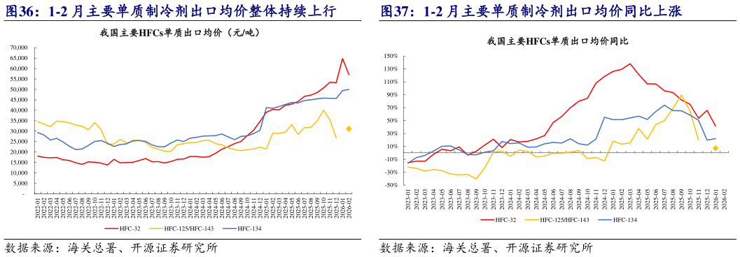 请问一下1-2 月主要单质制冷剂出口均价整体持续上行 1-2 月主要单质制冷剂出口均价同比上涨